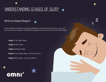 Bild mit Definitionen der Schlafphasen.