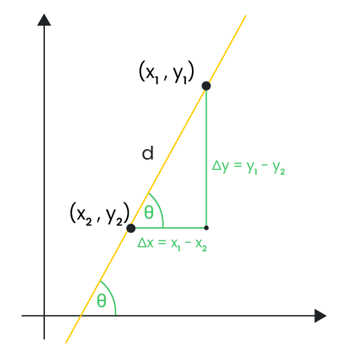 洋楽 Slope Slope Calculator