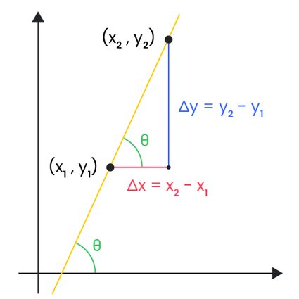Rise over run diagram showing slope calculation.