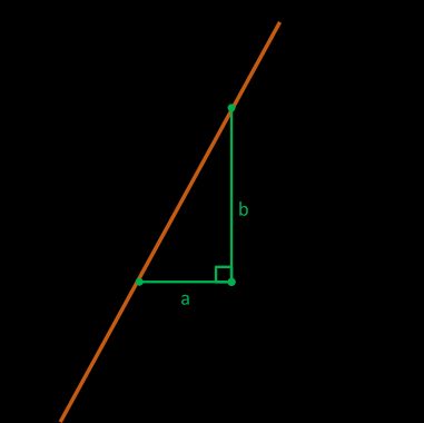 A graph of a straight line with a triangle drawn next to it.