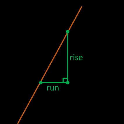 A graph of a straight line with a triangle drawn next to it.