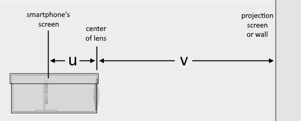 Illustration showing the distances between the smartphone screen and the projection screen to the lens.