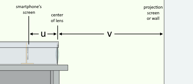 Side view of the viewing set up to illustrate the distances of the smartphone screen and the projection screen to the lens.