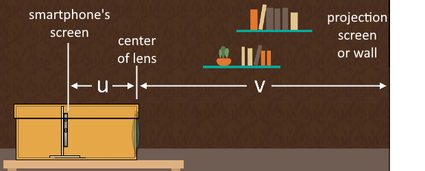 Illustration showing the distances between the smartphone screen and the projection screen to the lens.