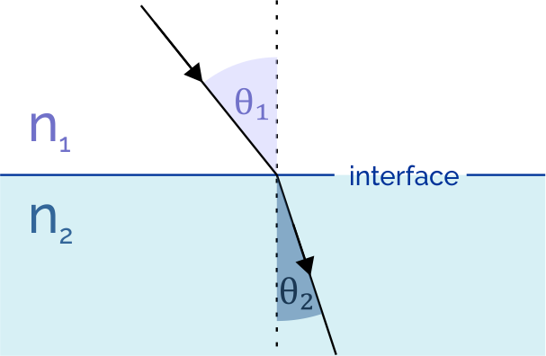 Snell's law illustration. Image presenting light refraction, with refraction indices and angles of incidence an refraction marked. 