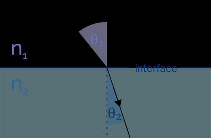 Snell's law illustration. Image presenting light refraction, with refraction indices and angles of incidence an refraction marked.