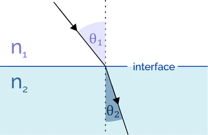 Snell's law illustration. Image presenting light refraction, with refraction indices and angles of incidence an refraction marked.