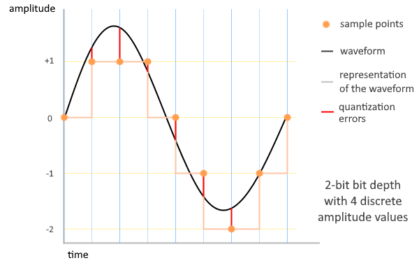 Animated illustration of a sampled waveform at various bit depths.