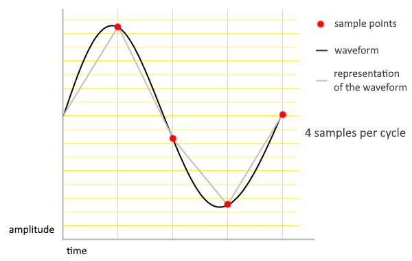 Animated illustration of a waveform that is divided into samples at different sampling rates.