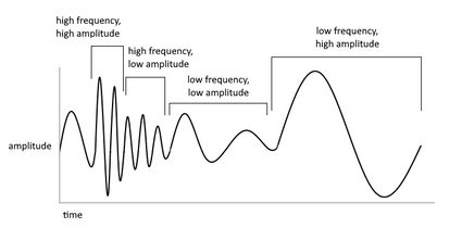 Illustration of a waveform with labels showing how high and low amplitudes look like in a waveform, as well as the looks of high and low frequencies.