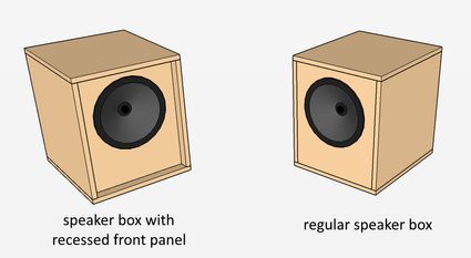 The image of speaker box with front panel recesed, compared to a regular speaker box.