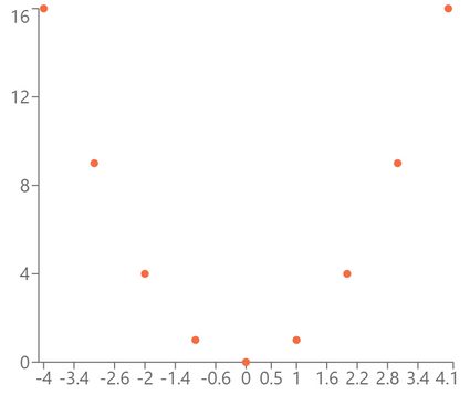 Data with zero rank correlation.