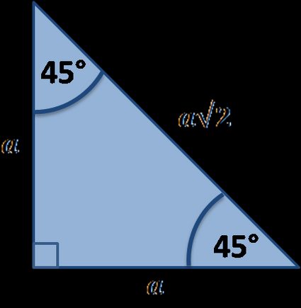 Ein 45-45-90-Dreieck. Die Winkel sind angegeben und die Seiten wurden im Verhältnis zur Kathetenlänge a markiert.
