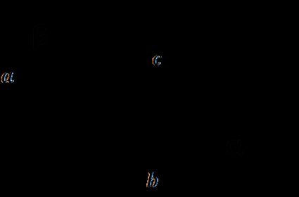 Trójkąt prostokątny o bokach a, b, c i kątach α, β.