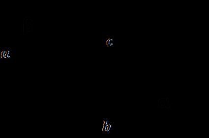 Right triangle with sides a, b, c and angles α, β.