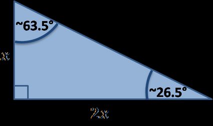 Special right triangle: b=2a.