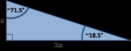 Spezielles rechtwinkliges Dreieck: b=3a.