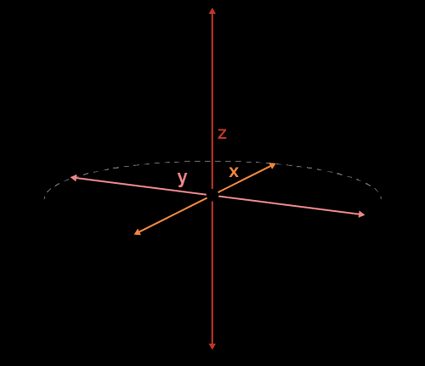 Sphere with center (h,k,l) and radius r. In this case, the sphere's center and co-ordinate origin coincide.