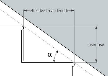 Ilustração de uma parte de um lance de escadas mostrando a distância horizontal efetiva do piso, a elevação e o ângulo de inclinação da escada.