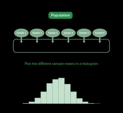 How the sampling distribution of the mean is generated