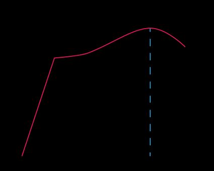 Gráfico de tensão e deformação.