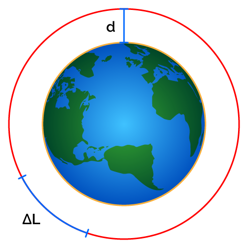 Earth with its perimeter and new position of the string