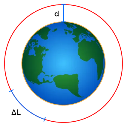Earth with its perimeter and new position of the string.