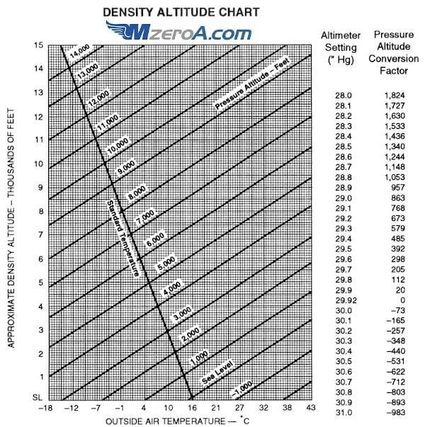 Density altitude chart