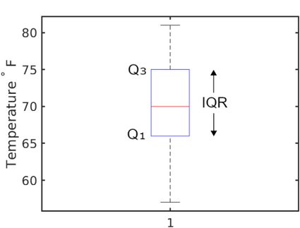 Box plot example showing upper quartile, lower quartile and the interquartile range