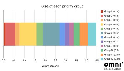 Graphic showing the size of each vaccine priority group in Scotland.