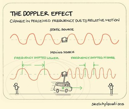 The Doppler Effect causes the change in pitch of a siren as it drives past is also used to estimate blood flow with ultrasound, measure the speed of a passing car, and even determine the motion of the stars.