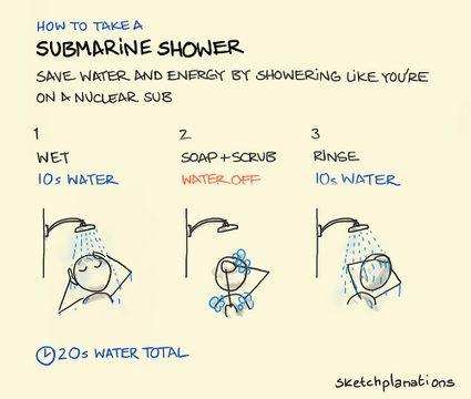 Explicação de uma ducha submarina. Você se molha por 10 segundos. Retire a água. Ensaboe e esfregue. Enxágue por 10 segundos.