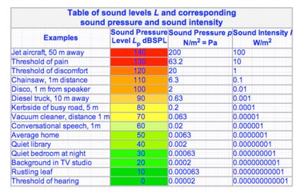 Tabela de exemplos de pressões sonoras e valores de intensidade