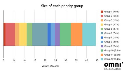 Graphic showing the size of each vaccine priority group for England.