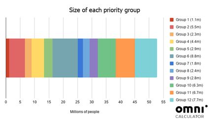 Graphic showing the size of each vaccine priority group for the UK.