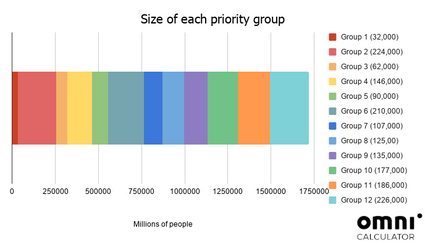 Graphic showing the size of each vaccine priority group for Northern Ireland.