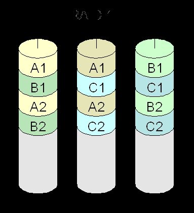 RAID 1E diagram