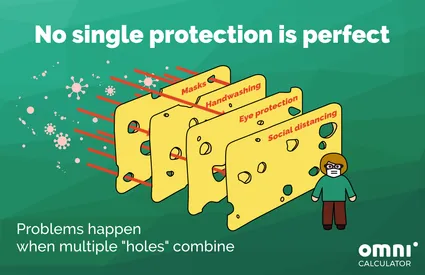A drawing on how swiss cheese model works, displaying a person behind few cheese slices; while the slices have holes, they do not overlap because of their variety