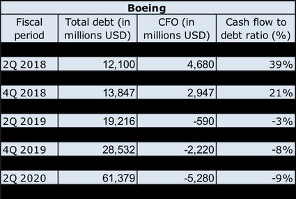 Cash flow to debt ratio chart