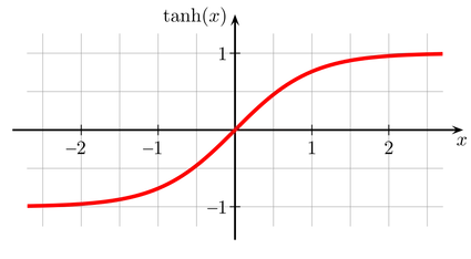 Tanh graph.