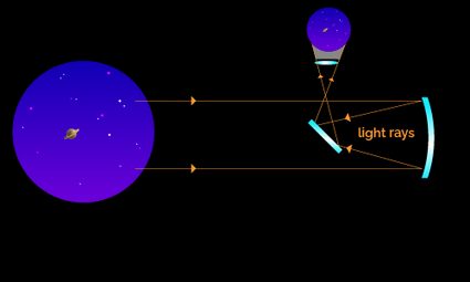 The working principle of a telescope