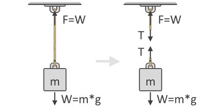 Ilustração de um objeto sendo levantado usando uma corda e seu diagrama de corpo livre correspondente que mostra as forças agindo no sistema
