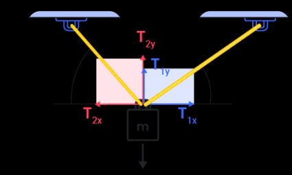 The free-body diagram of an object suspended by two ropes shows the tension forces, their angles from the horizontal, and the forces' x and y components.