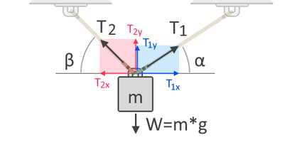 Diagrama de corpo livre de um objeto suspenso por duas cordas mostrando as forças de tensão, os seus ângulos em relação à horizontal e as componentes x e y das forças