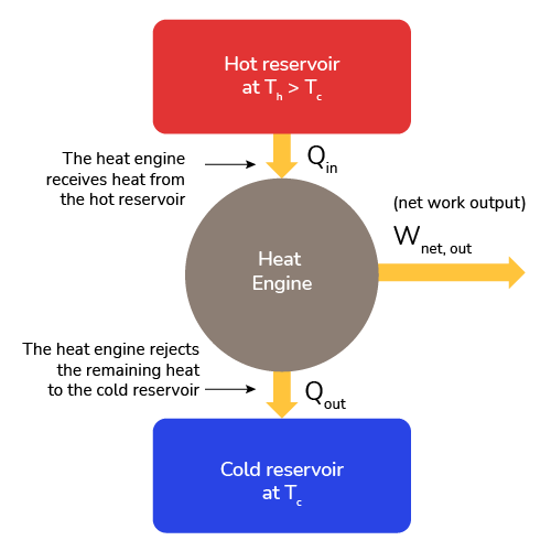 Heat engine diagram representation.