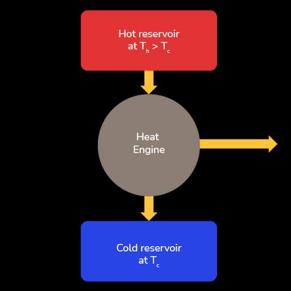 Heat engine diagram representation