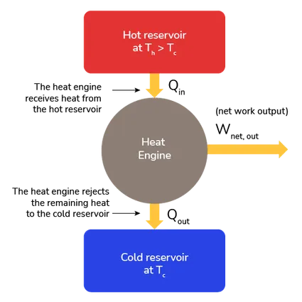 Heat engine diagram representation