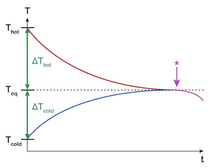 thermal equilibrium graph showing temperature versus time of two objects