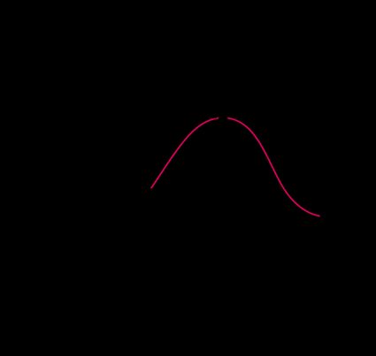 The figure shows the variation of  heat flux across the hollow object vs its radius.