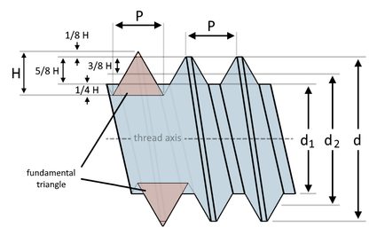 Ilustração da seção transversal de uma rosca externa para mostrar o triângulo fundamental e os diâmetros básicos.